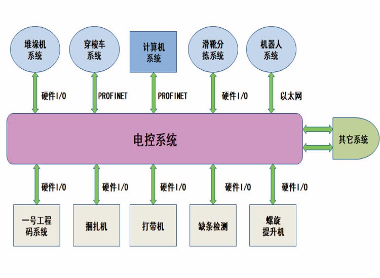 電控系統